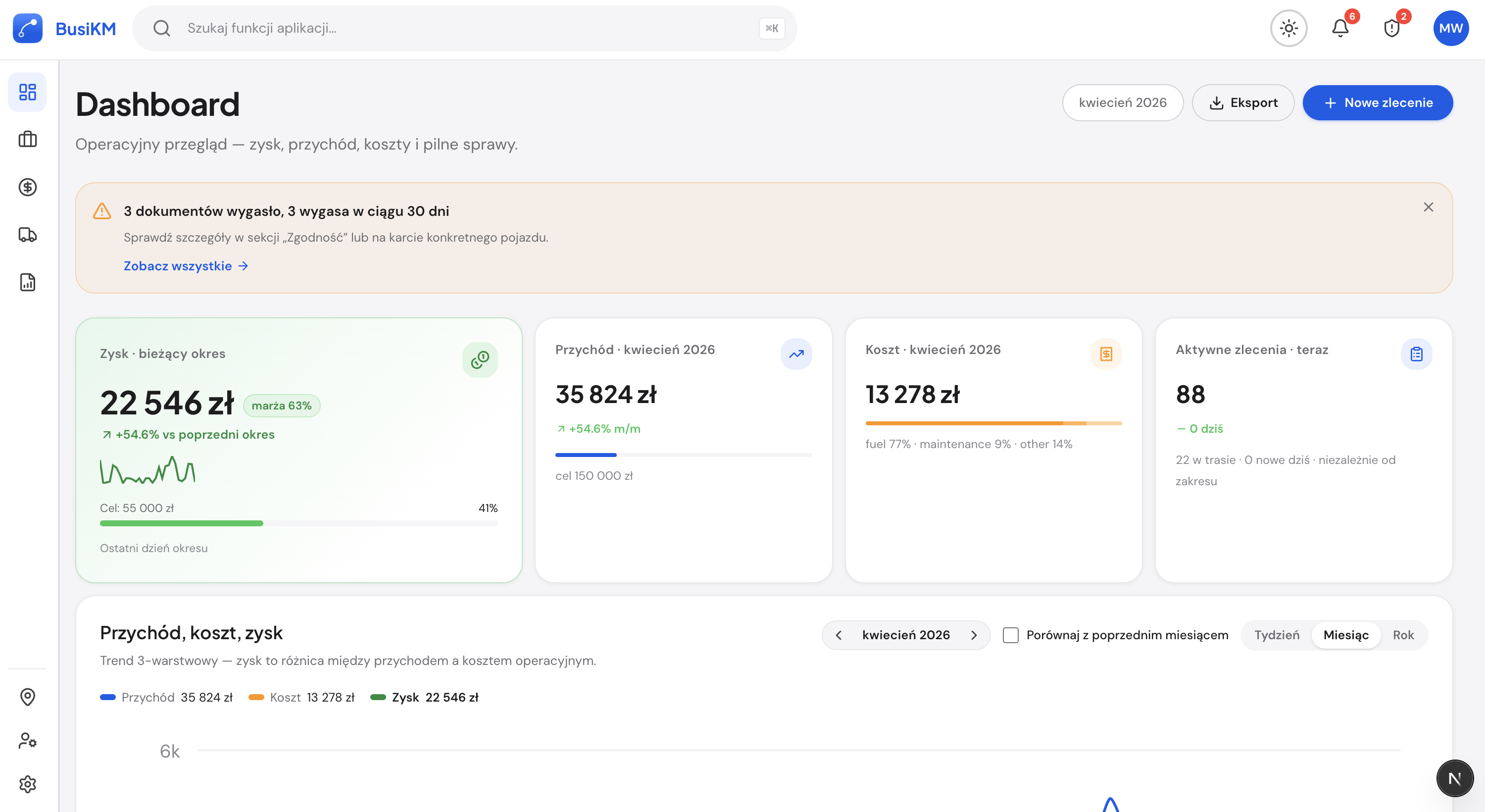 Dashboard BusiKM — pełen przegląd firmy transportowej: zysk, przychód, koszty, aktywne zlecenia w czasie rzeczywistym